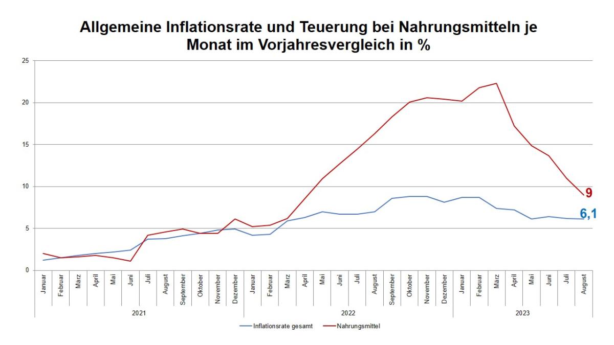 Grafik Inflation August 2023