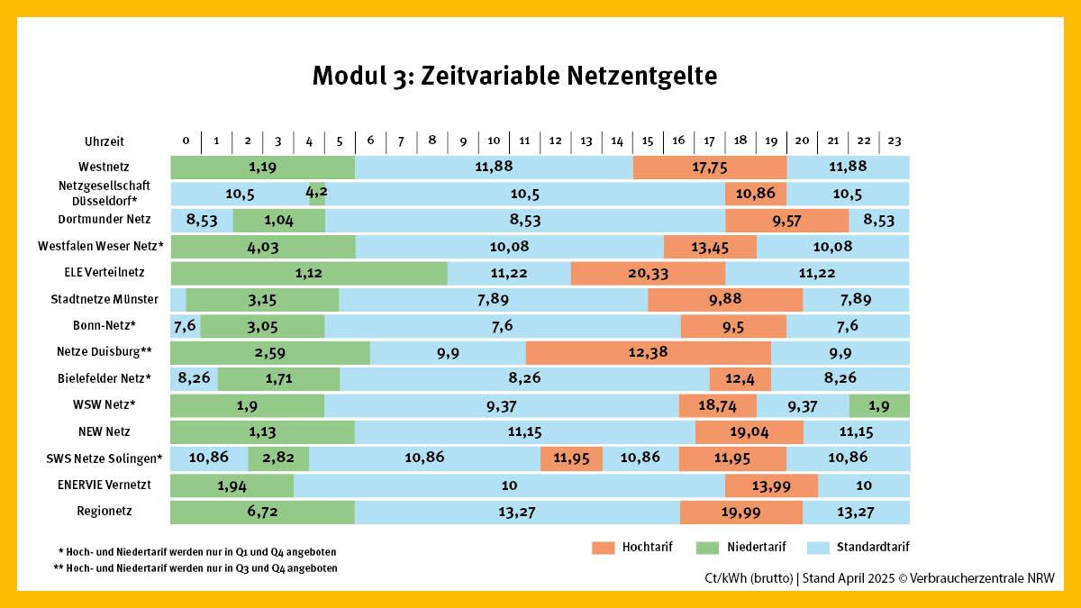Grafik zeitvariable Netzentgelte - Wärmepumpe
