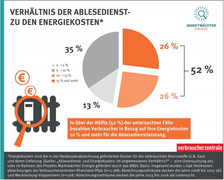 ABLESE- ZU ENERGIEKOSTEN: IM ANGEMESSENEN VERHÄLTNIS? 