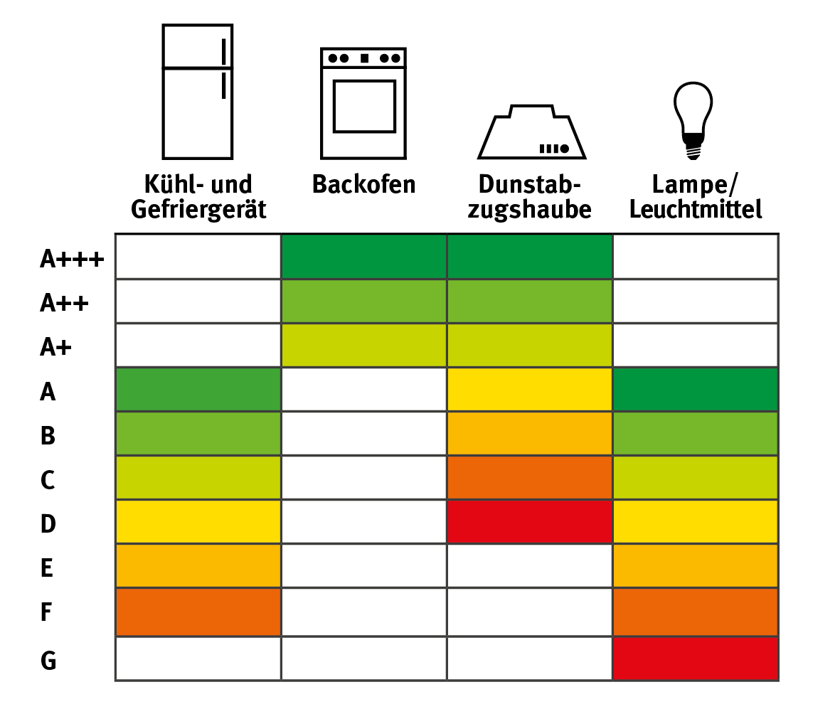 Energielabels Küche