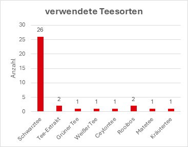 Diagramm verwendete Teesorten