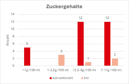 Diagramm von Zuckergehalt