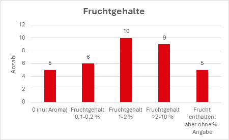 Diagramm zum Fruchtgehalt