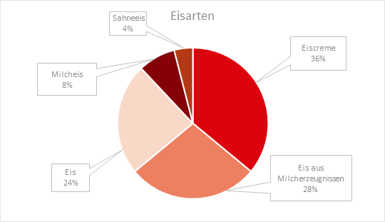 Diagramm Eisarten