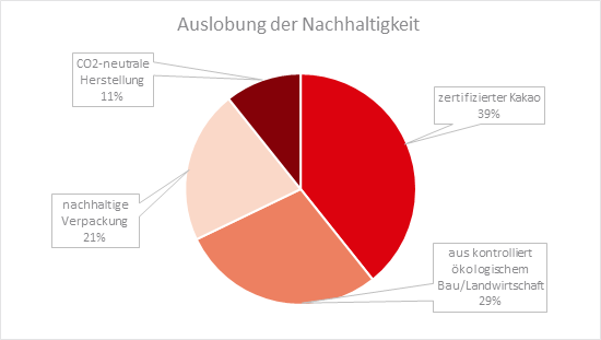 Diagramm Auslobung der Nachhaltigkeit