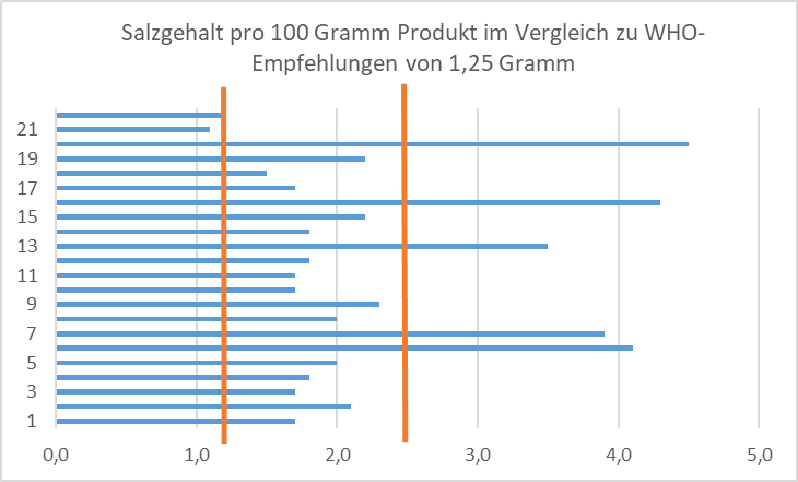 Salzgehalt por 100 gramm produkt im Vergleich