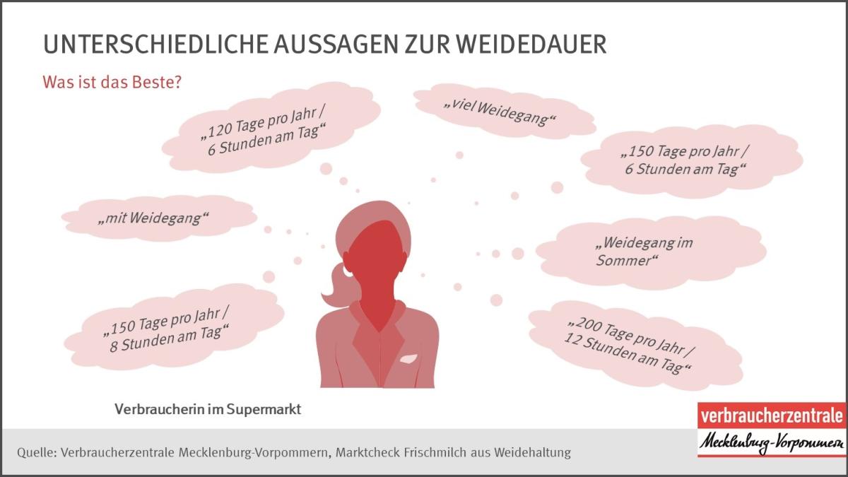Weidemilch