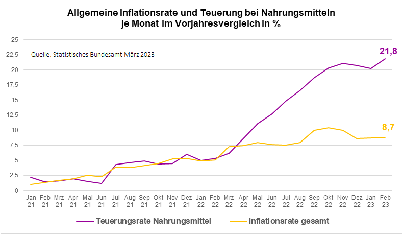 Teuerung von Nahrungsmitteln März 2023