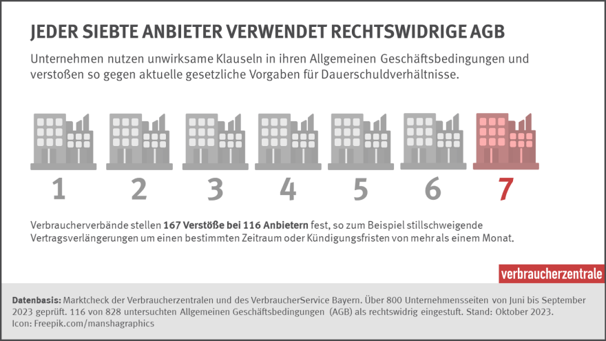 Marktcheck: jeder siebte  Anbieter