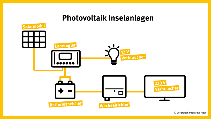 Grafik Photovoltaik-Inselanlage