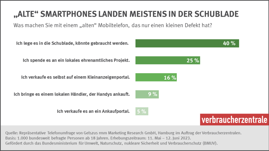 Verbraucherzentrale_Grafik_Umfrage_Altes-Handy-Schublade