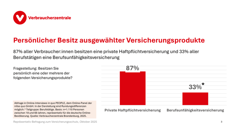 Ergebnisse Repräsentativ-Befragung zum Thema Versicherungen